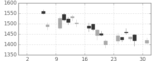 洋缶HDの日足チャート(2010年5月)