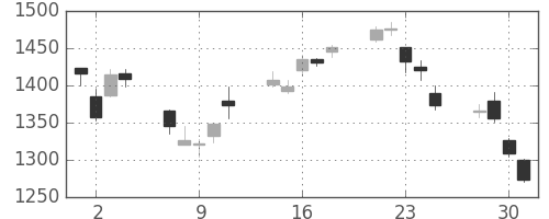 洋缶ＨＤの日足チャート(2010年6月)