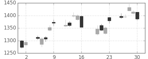 洋缶ＨＤの日足チャート(2010年7月)