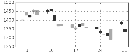 洋缶ＨＤの日足チャート(2010年8月)