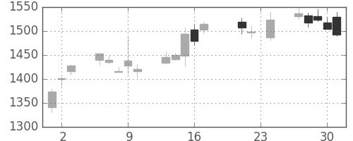 洋缶ＨＤの日足チャート(2010年9月)