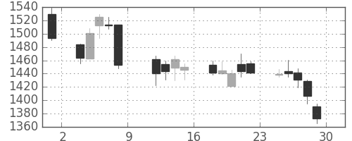 洋缶HDの日足チャート(2010年10月)