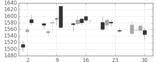 洋缶ＨＤの日足チャート(2010年12月)