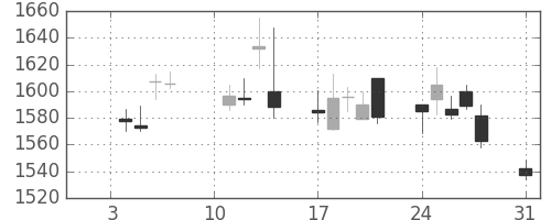 洋缶ＨＤの日足チャート(2011年1月)