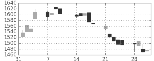 洋缶ＨＤの日足チャート(2011年2月)