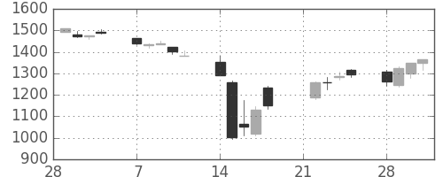 洋缶ＨＤの日足チャート(2011年3月)