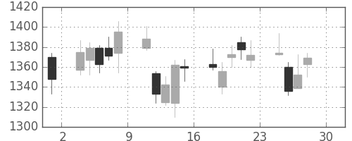 洋缶ＨＤの日足チャート(2011年4月)