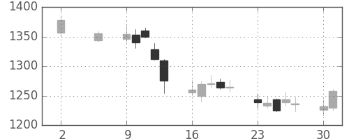 洋缶HDの日足チャート(2011年5月)
