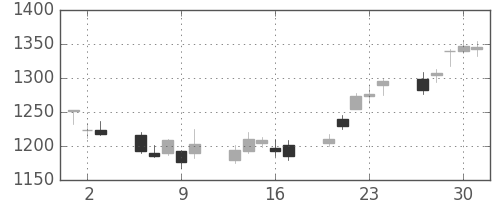 洋缶ＨＤの日足チャート(2011年6月)