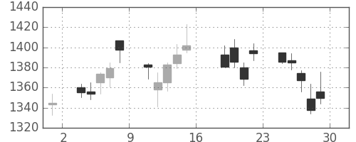 洋缶ＨＤの日足チャート(2011年7月)