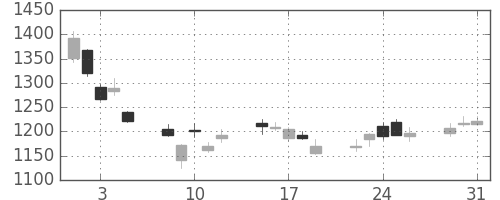 洋缶ＨＤの日足チャート(2011年8月)