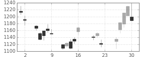 洋缶ＨＤの日足チャート(2011年9月)