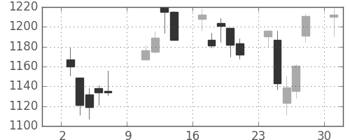 洋缶HDの日足チャート(2011年10月)