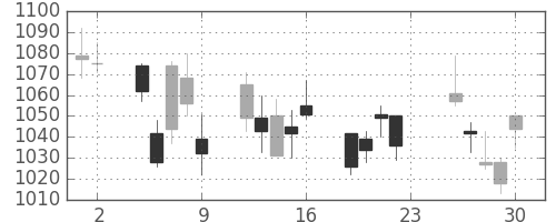 洋缶ＨＤの日足チャート(2011年12月)