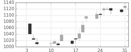 洋缶ＨＤの日足チャート(2012年1月)
