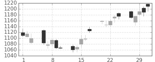 洋缶ＨＤの日足チャート(2012年2月)