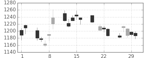 洋缶ＨＤの日足チャート(2012年3月)