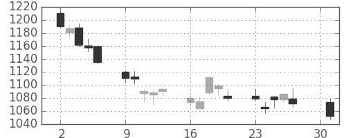 洋缶ＨＤの日足チャート(2012年4月)