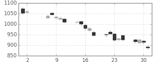 洋缶HDの日足チャート(2012年5月)
