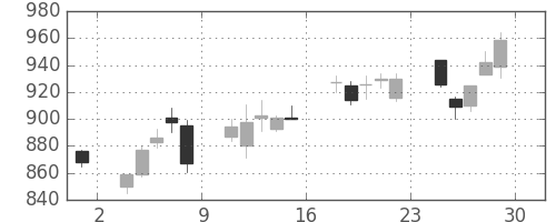 洋缶ＨＤの日足チャート(2012年6月)