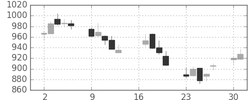 洋缶ＨＤの日足チャート(2012年7月)