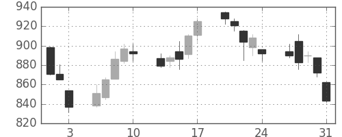 洋缶ＨＤの日足チャート(2012年8月)