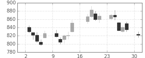 洋缶ＨＤの日足チャート(2012年9月)