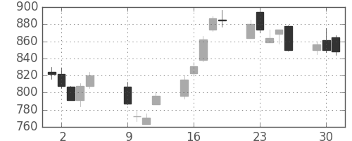 洋缶HDの日足チャート(2012年10月)