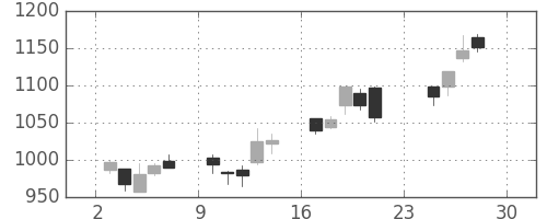 洋缶ＨＤの日足チャート(2012年12月)