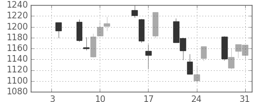 洋缶ＨＤの日足チャート(2013年1月)