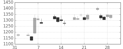 洋缶ＨＤの日足チャート(2013年2月)