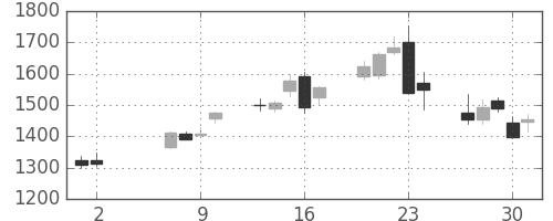 洋缶HDの日足チャート(2013年5月)