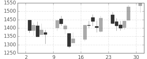 洋缶ＨＤの日足チャート(2013年6月)