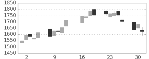 洋缶ＨＤの日足チャート(2013年7月)