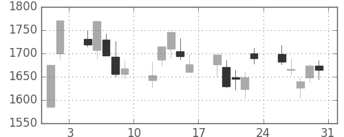 洋缶ＨＤの日足チャート(2013年8月)