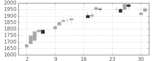 洋缶ＨＤの日足チャート(2013年9月)