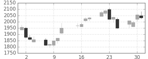 洋缶HDの日足チャート(2013年10月)