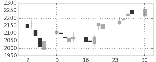 洋缶ＨＤの日足チャート(2013年12月)
