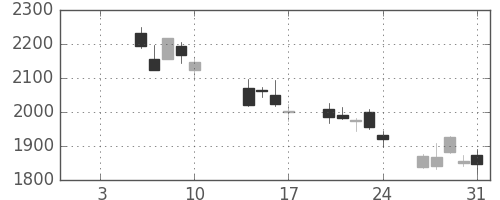 洋缶ＨＤの日足チャート(2014年1月)