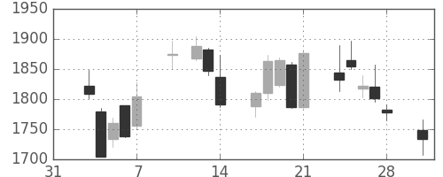 洋缶ＨＤの日足チャート(2014年2月)