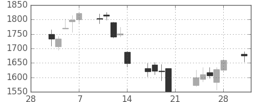 洋缶ＨＤの日足チャート(2014年3月)