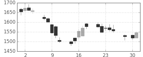 洋缶ＨＤの日足チャート(2014年4月)