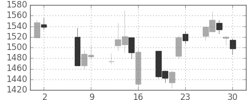 洋缶HDの日足チャート(2014年5月)