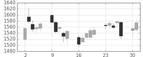 洋缶ＨＤの日足チャート(2014年6月)