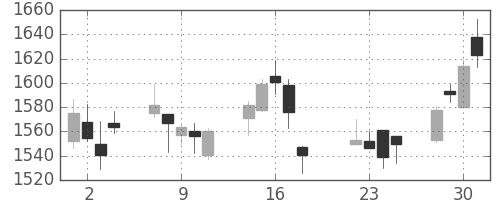 洋缶ＨＤの日足チャート(2014年7月)