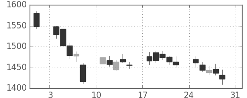 洋缶ＨＤの日足チャート(2014年8月)