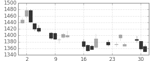 洋缶ＨＤの日足チャート(2014年9月)