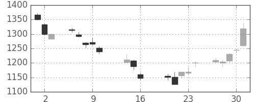 洋缶HDの日足チャート(2014年10月)