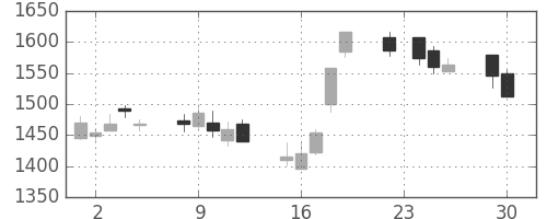 洋缶ＨＤの日足チャート(2014年12月)