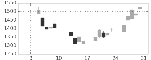洋缶ＨＤの日足チャート(2015年1月)